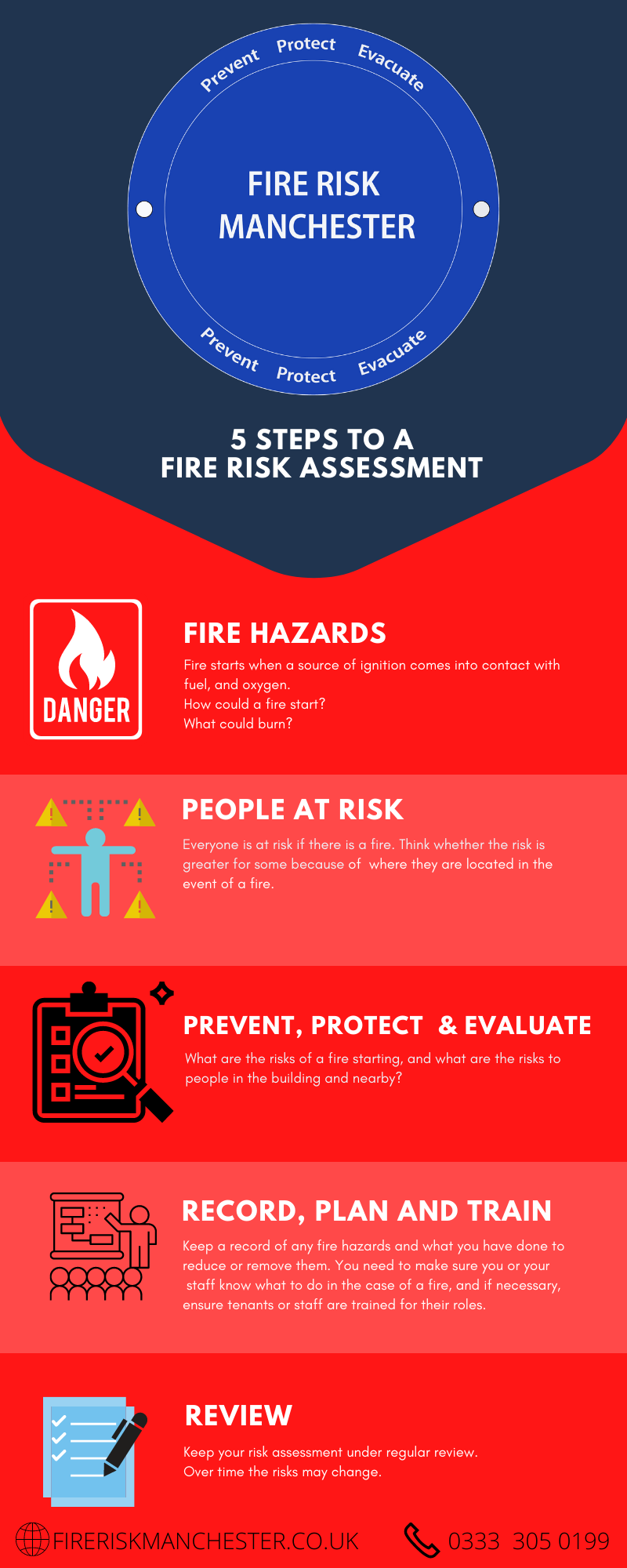Fire risk assessment infographic